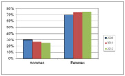 Évolution de la répartition hommes / femmes