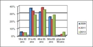 Répartition par âge de 2009 à 2013