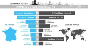 Les utilisateurs des réseaux sociaux